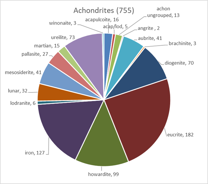 Number of Achondrites by type in the Antarctic Meteorite Collection