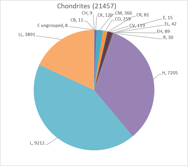Number of chondrites by type in the antarctic meteorite collection