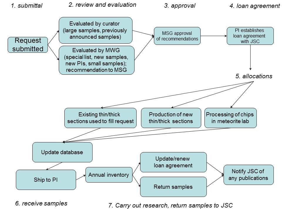 Summary of Steps involved in the Sample Request Process