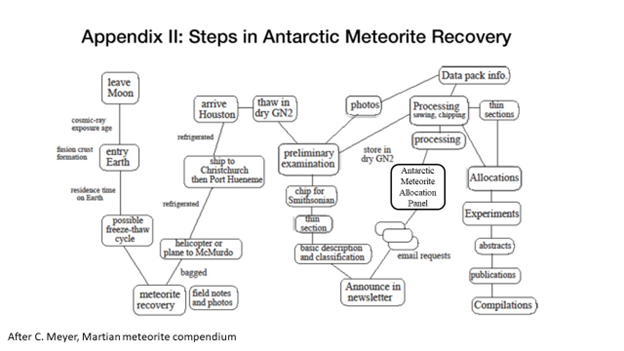 Meteorite Recovery Steps