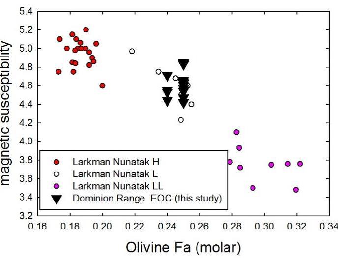 Graph showing magnetic susceptibility vx Olivine Fa (molar) in different sites