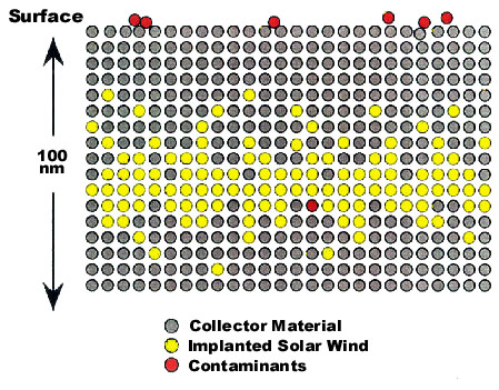 Figure showing the relationship of solar wind atoms and contaminants on collector material
