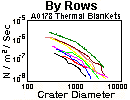 Cratering frequency plot for LDEF's A0178 Thermal Blankets