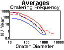 Average Cratering frequency plot for LDEF's frame