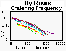 Cratering frequency plot for LDEF's frame